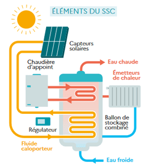 Schéma Système Solaire Combiné — circuit thermique