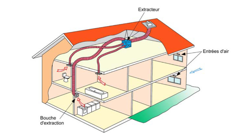 Schéma VMC Simple Flux — circulation de l'air