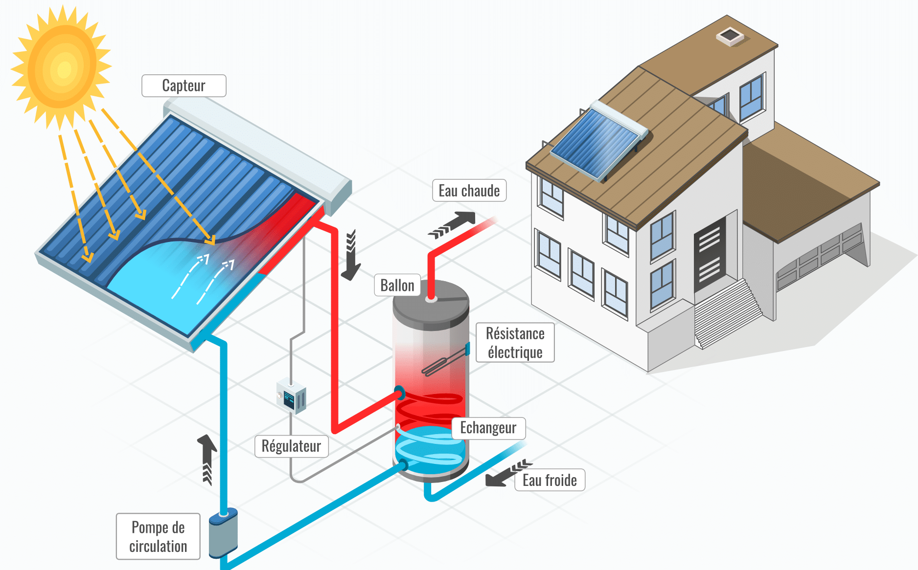 Capteurs solaires thermiques CESI BBC Habitat